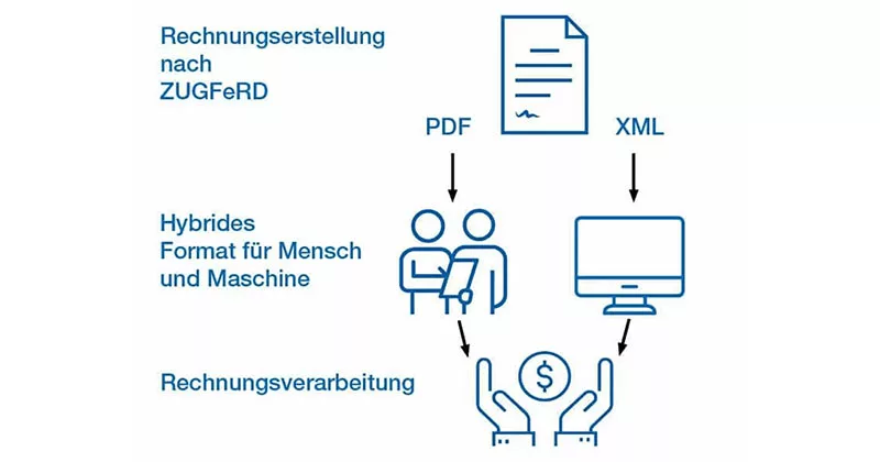 XRechnung Format Beispiel ZUGFeRD