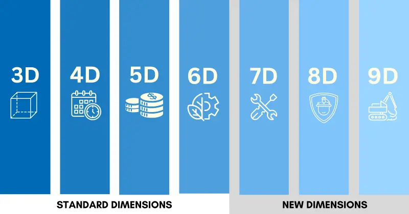 Graphic about the BIM Dimensions from 3D BIM to 9D BIM