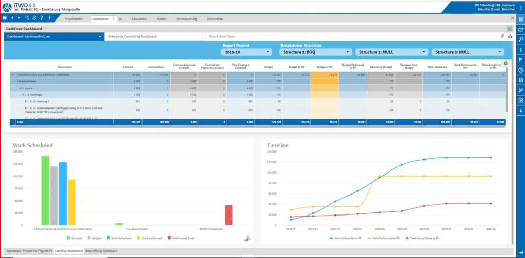 RIB BI+ Dashboard Beispiel: Cashflow Dashboard