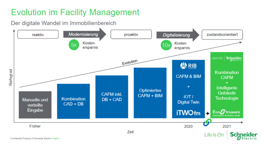 Übersicht zur historischen Entwicklung vom Facility Management