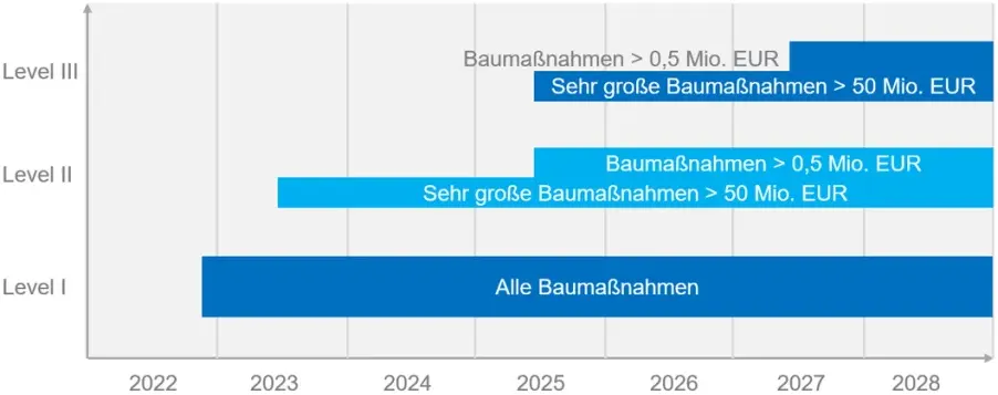 Übersicht zur stufenweisen Einführung von BIM bei Baumaßnahmen des Bundes