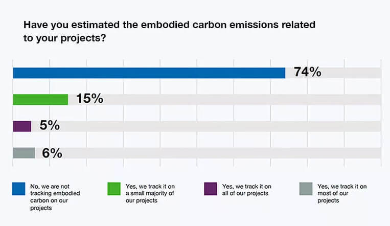 Bar chart showing 74% of the respondents in the sustainable construction report are not tracking embodied carbon emissions on their projects. 