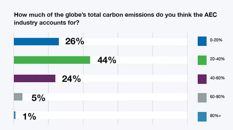 Bar chart showing the majority of respondents think the AEC industry accounts for 44% of the global embodied carbon emissions. 