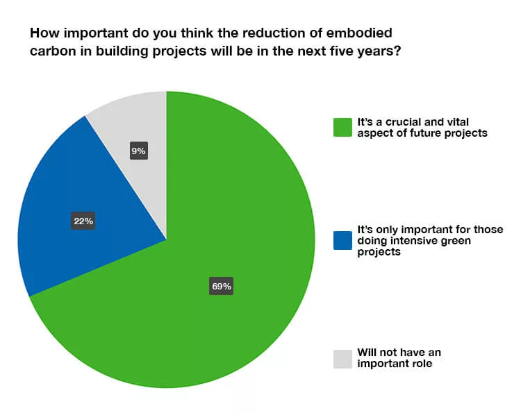 Pie chart showing answers about the importance of reducing embodied carbon emissions in the next five years.