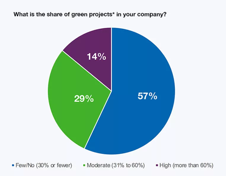 Pie chart showing the share of sustainable construction projects in surveyed companies.