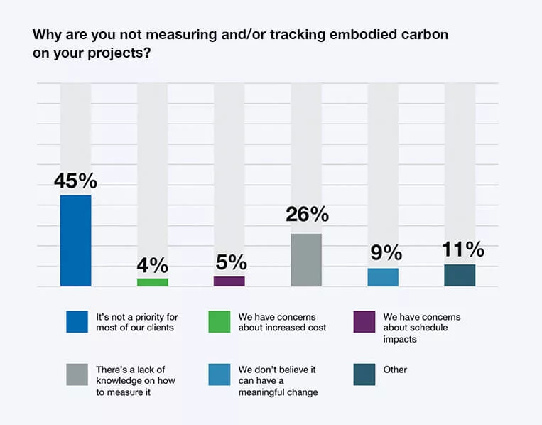 Column chart showing the majority of companies that don’t track their carbon emissions do so because construction practices in sustainability are not a priority for their clients. 