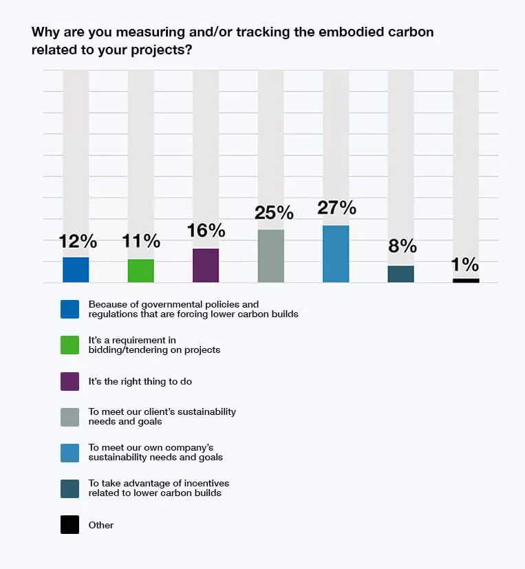 Column chart showing why companies track the embodied carbon emissions of their projects, with 27% of respondents stating it is due to sustainable construction goals.