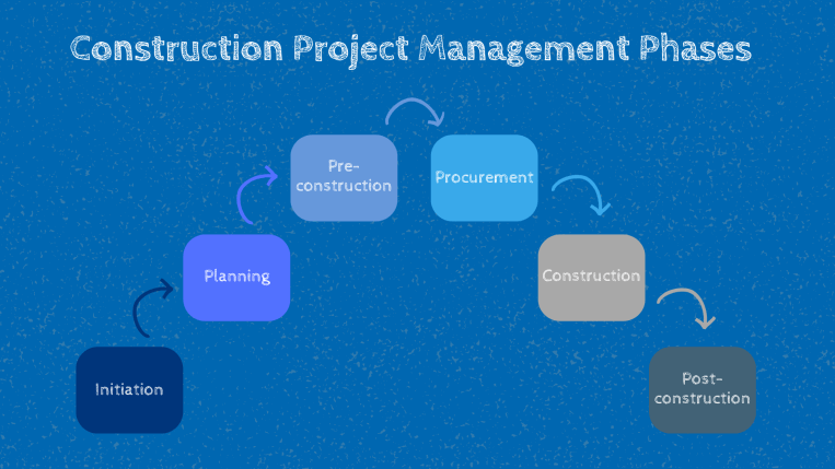 overview of the 6 most important construction project management phases