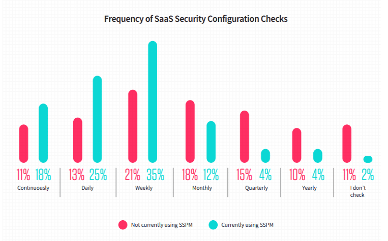Frequency of SaaS security configuration checks for providers using SSPM compared to those who don't - from Adaptive Shield report