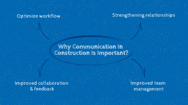 visual overview of the importance of communication in construction