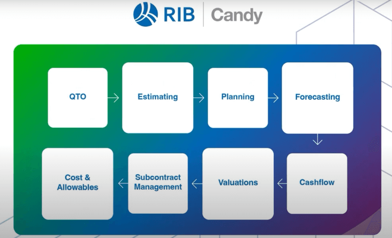 RIB Candy - overview of all covered process steps