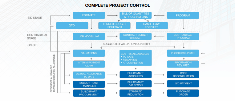 RIB Candy Project Management Software - Complete Project Control In One Software
