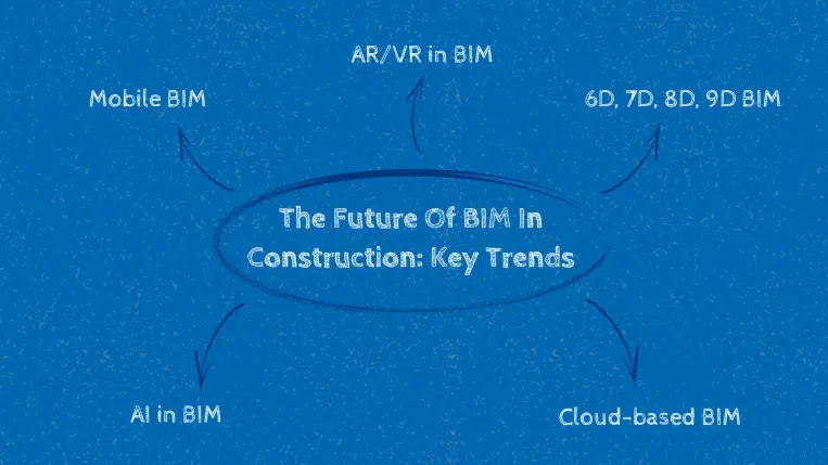 overview of future trends of BIM