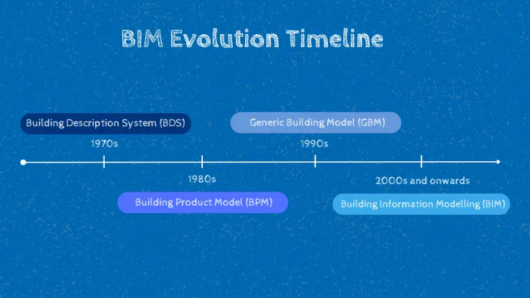 BIM history timeline last 50+ years