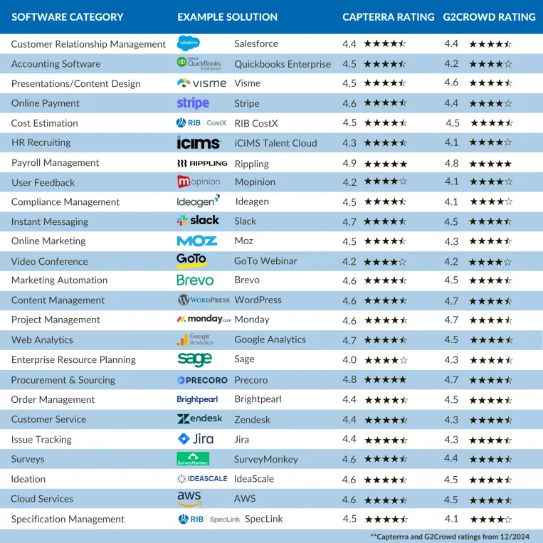 Overview of the top 25 enterprise software tools for 2025 by category, example solution and Capterra/G2Crowd ratings