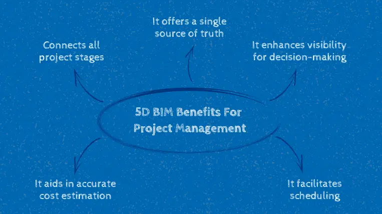 overview of 5D BIM benefits for project management