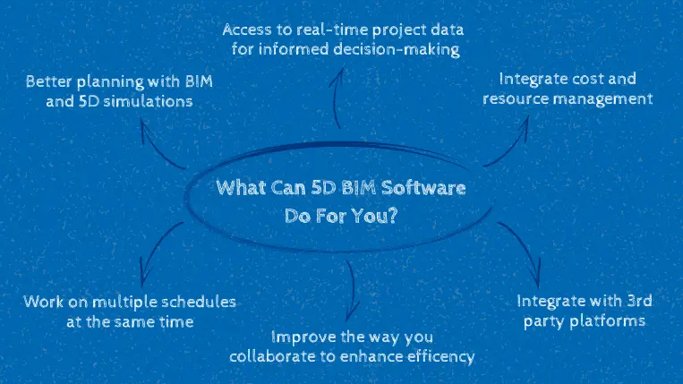 overview of 5D BIM software benefits such as RIB CostX
