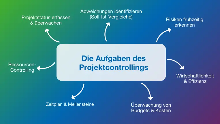 Übersicht zu den Aufgaben des Projektcontrollings