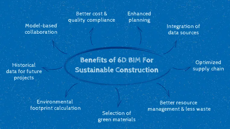 Overview of 9 Benefits of BIM 6D