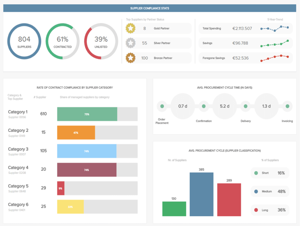 Ein professionelles BI Dashboard Design Beispiel