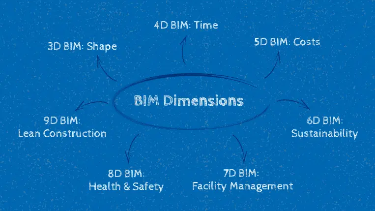 Overview of the BIM Dimensions: BIM 3D, BIM 4D, BIM 5D, BIM 6D, BIM 7D, BIM 8D, BIM 9D