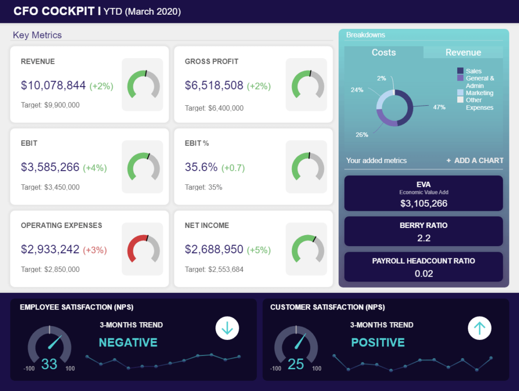 CFO KPI Dashboard Beispiel