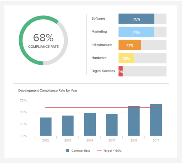 KPI Beispiel im Einkauf: Compliance Rate