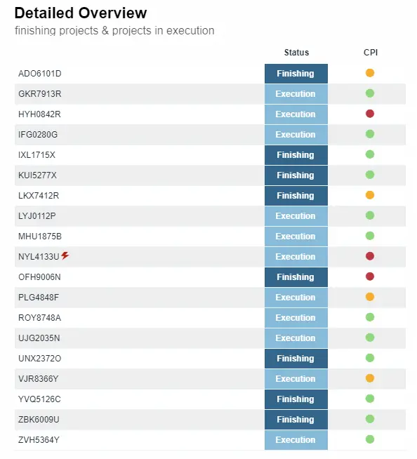 Construction CPI Overview For Multiple Projects