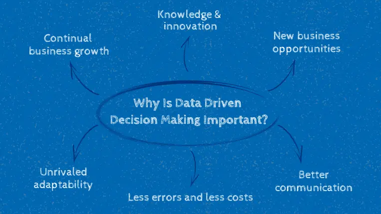 Importance Of Data Driven Decision Making