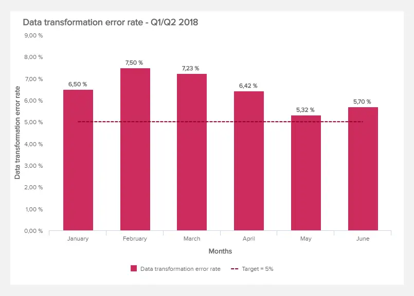 Data Transformation Error Rate