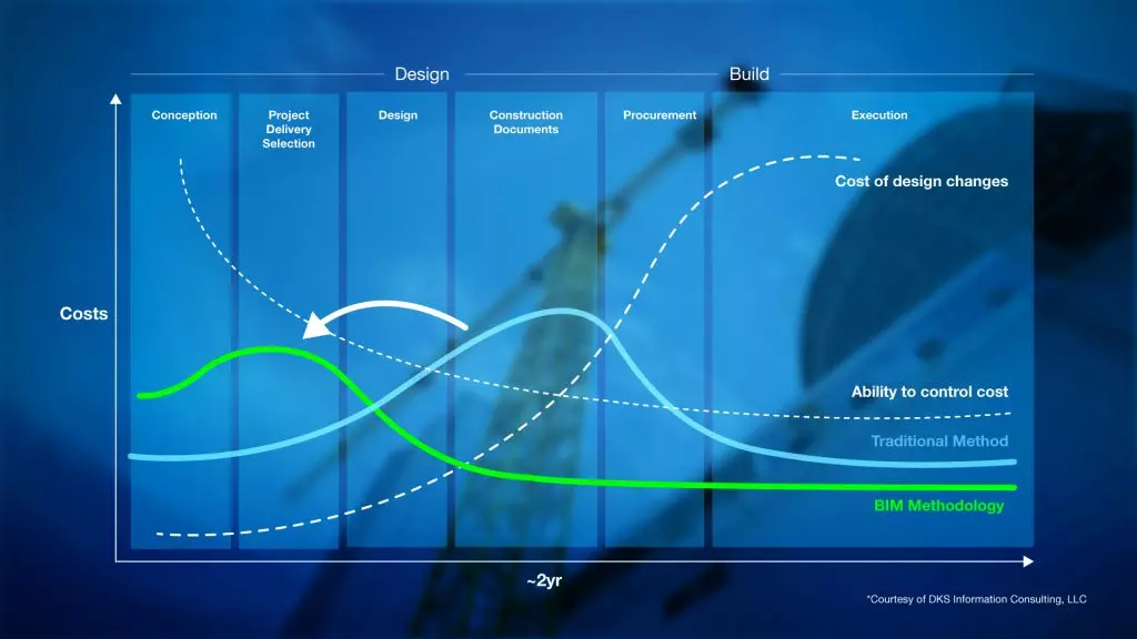 traditional method vs BIM methodology