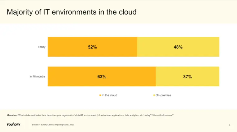 Chart Showing Share Of IT Environments In The Cloud