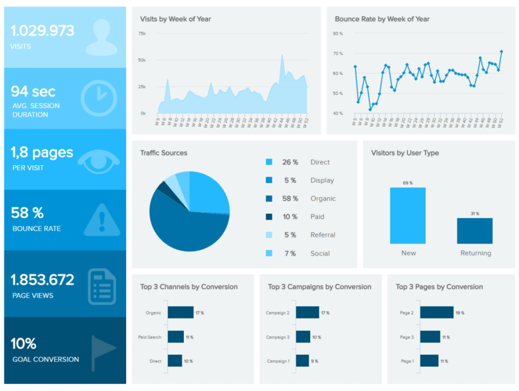 Ein Beispiel für ein professionelles KPI Dashboard Design