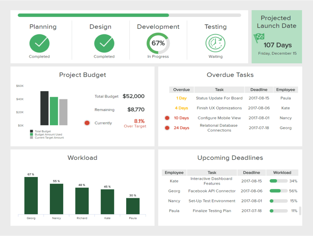 Dashboard für die IT-Projektsteuerung