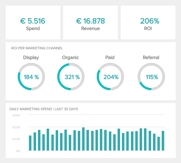 Marketing KPI Beispiel: Kapitalrendite (ROI)