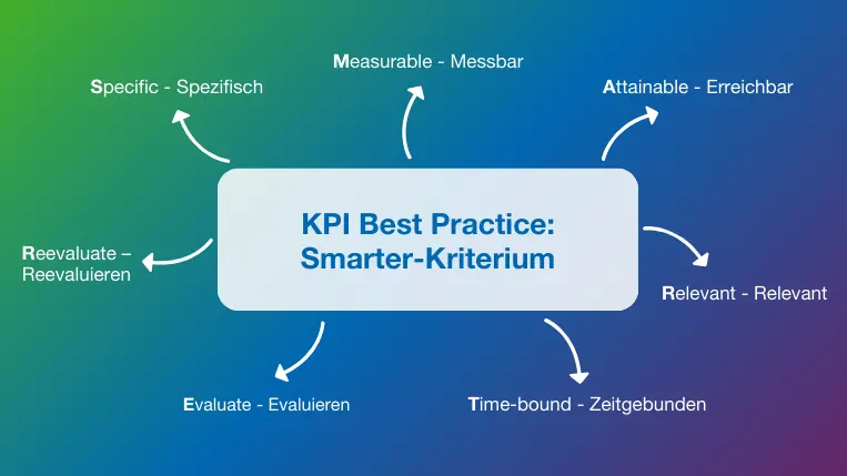 KPI Best Practice: Smarter Kriterium