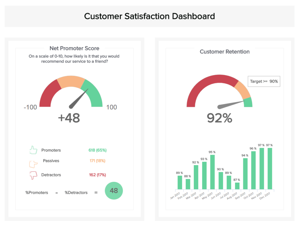 KPI Dashboard zur Kundenzufriedenheit