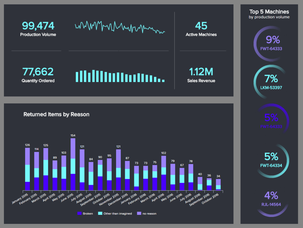 BI Dashboard Beispiel mit wichtigen Kennzahlen für die Produktion