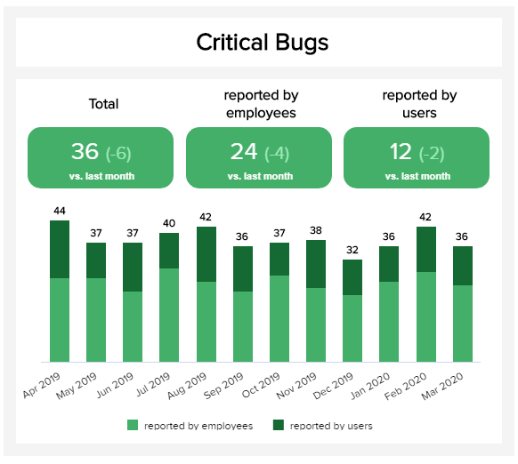 IT KPI Beispiel: Kritische Bugs