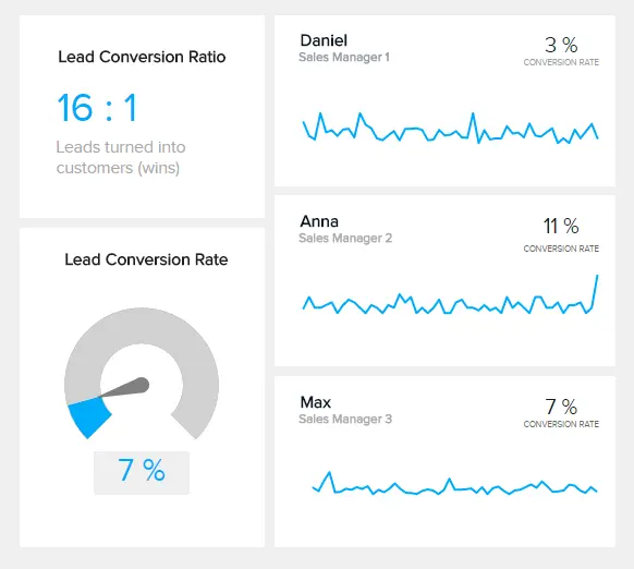 Lead To Conversion Ratio Tracked For Different Sales Managers
