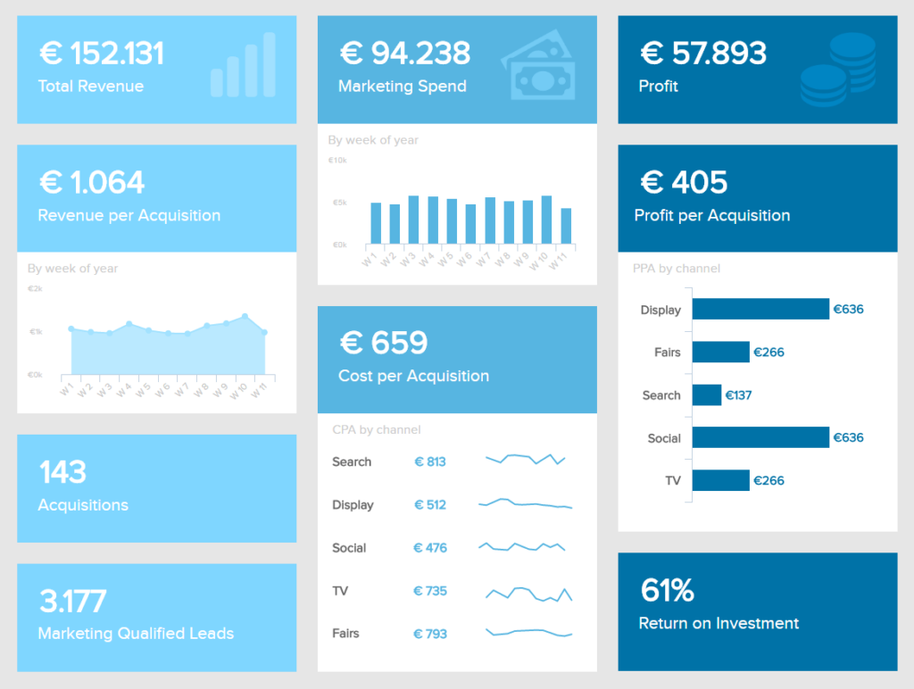 Marketing KPI Dashboard Beispiel