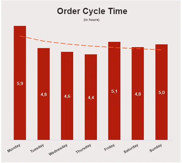 Construction KPI Tracking The Order Cycle Time