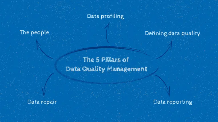 Data Quality Management Pillars