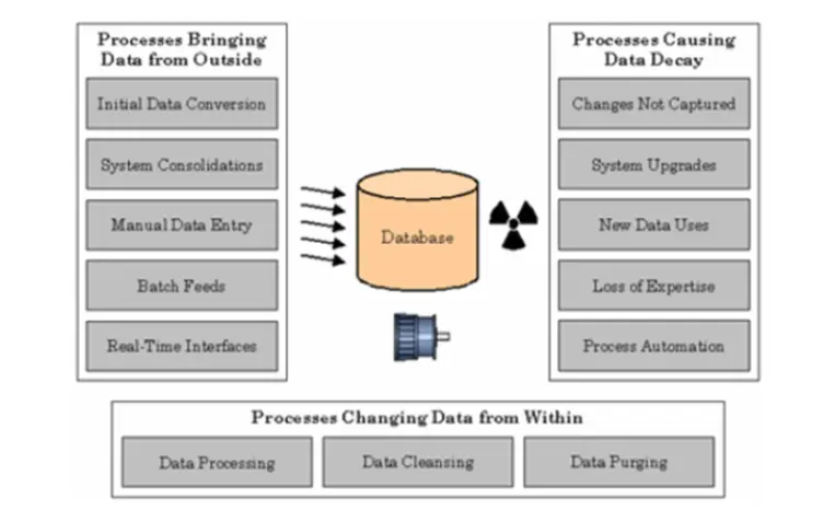 Poor data quality sources