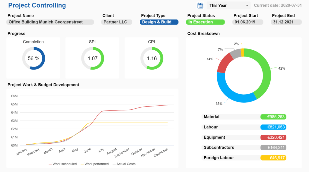 BI Dashboard Beispiel für das Bauwesen (Projektcontrolling)