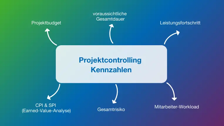 Wichtige Projektcontrolling Kennzahlen
