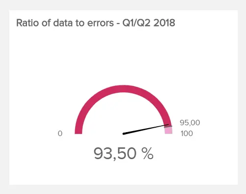 Ratio Of Data Errors