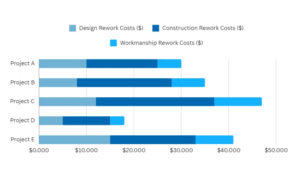 Rework Costs For A Construction Project