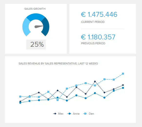 Sales Growth Tracked For The Last 12 Weeks
