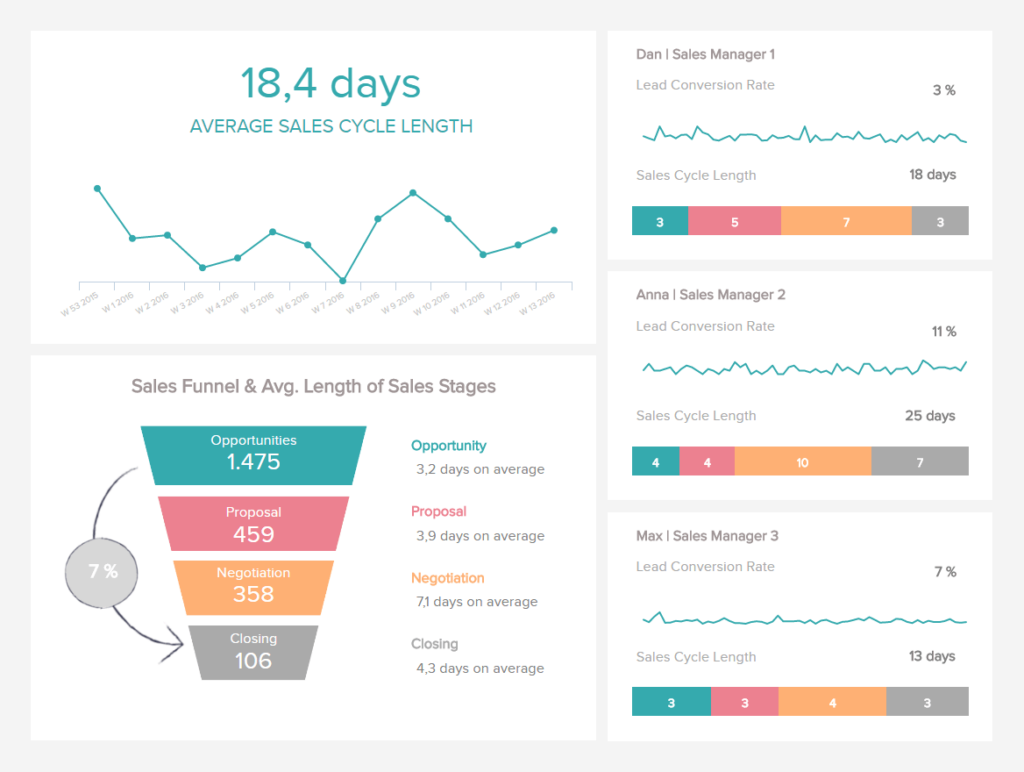 Modernes Sales KPI Dashboard Beispiel